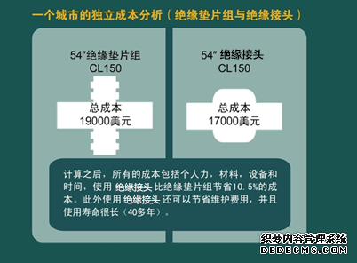 天燃氣絕緣接頭和絕緣法蘭對比